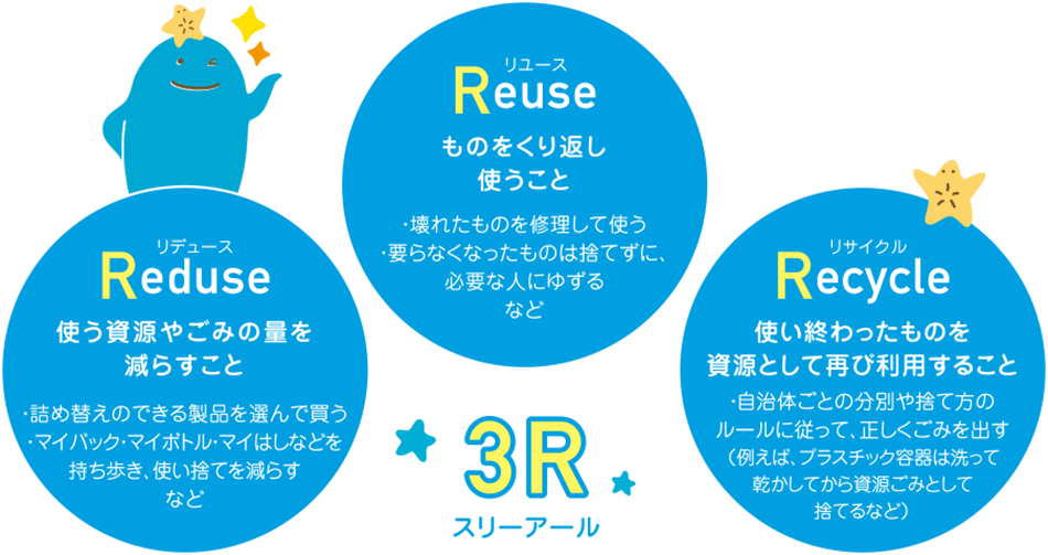Reuse、Reduse、Recycleに取り組んで、ごみを減らそう！